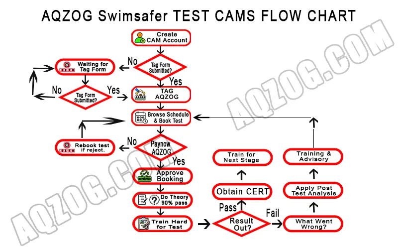 Swimsafer Mock Test- Learn to Swim Singapore